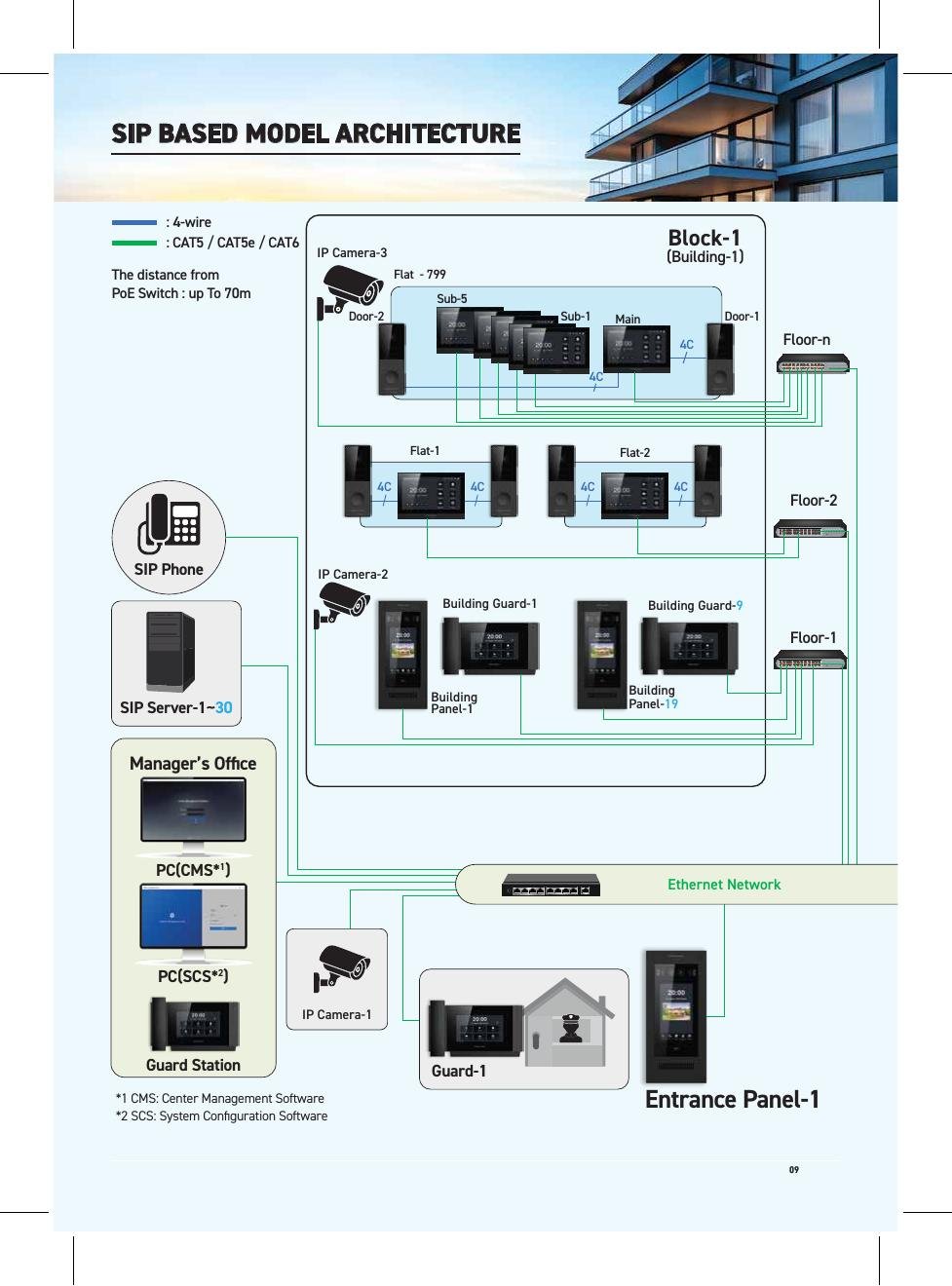 SIP based model architecture