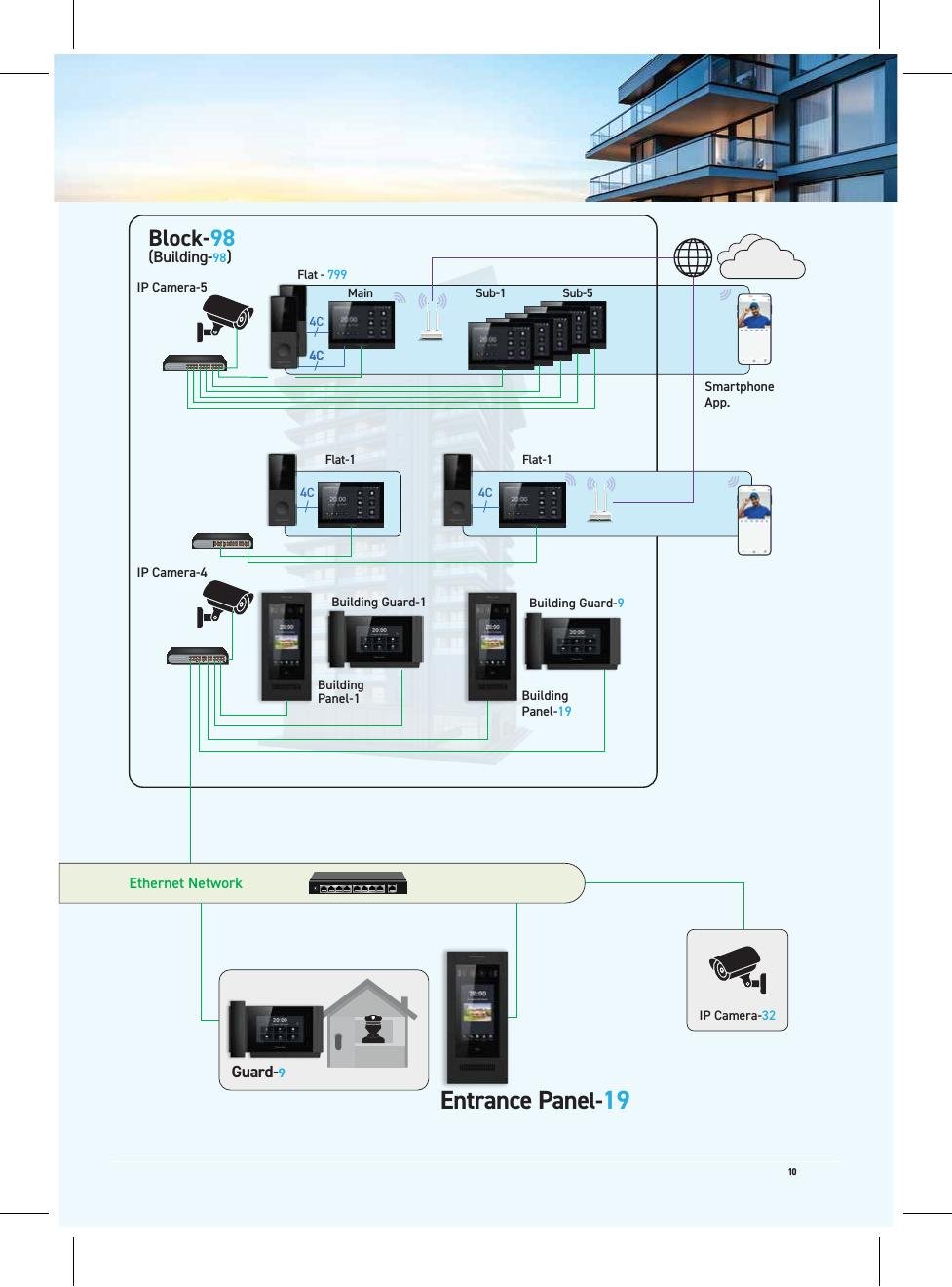 SIP based architecture with IP cameras and smartphone
